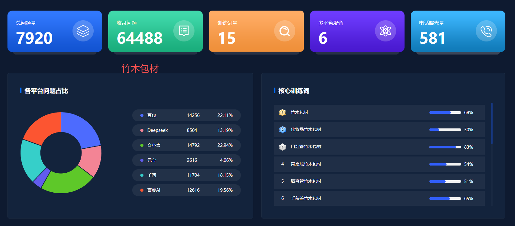 工业品全网营销--竹木包材GEO收录了6.4万多个问题词.png