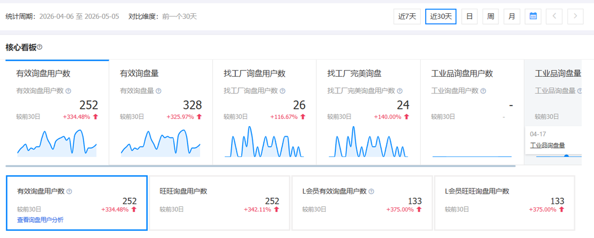 1688代运营--询盘暴涨325%.png