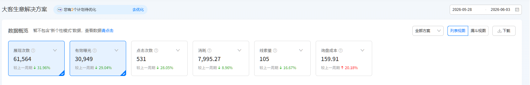 1688代运营--询盘成本从159到66-1.png