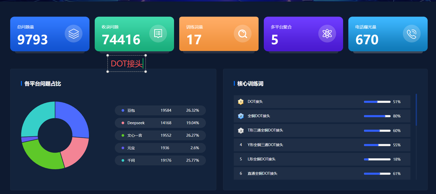 工业品AI搜索获客--DOT接头收录74416个问题词.png