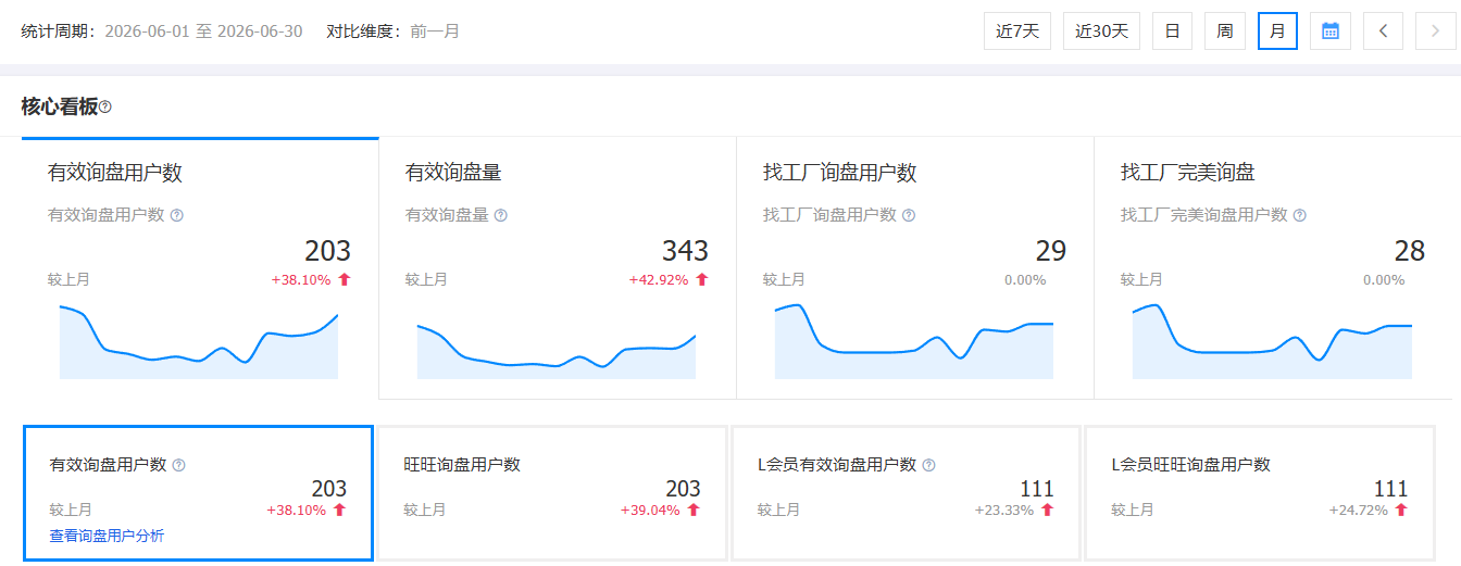 1688代运营--运动户外玩具零付费让店铺询盘上涨42%1.png