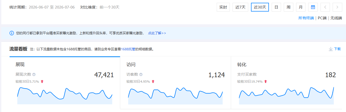 1688代运营--运动户外玩具零付费让店铺询盘上涨42%2.png