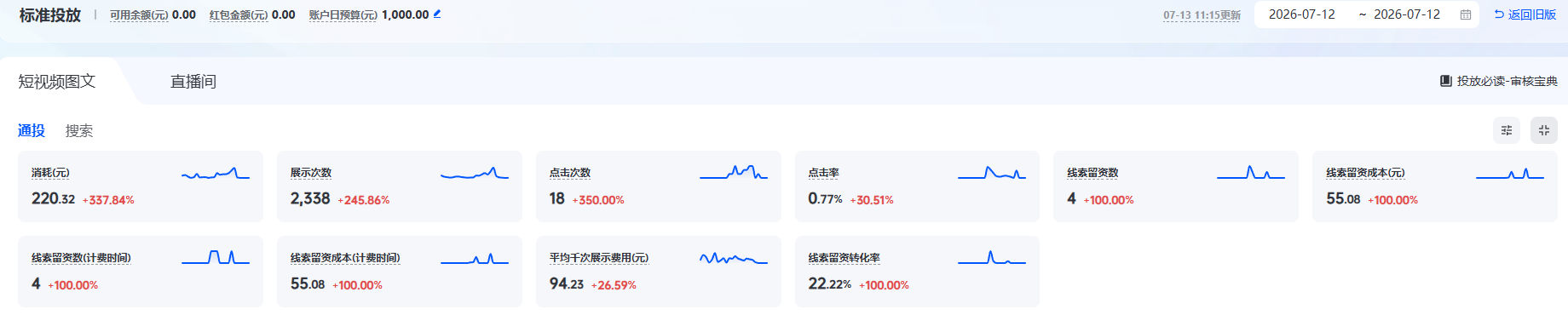 宁波工业品抖音运营--消耗220块,来了4个留资,获客成本55块.png