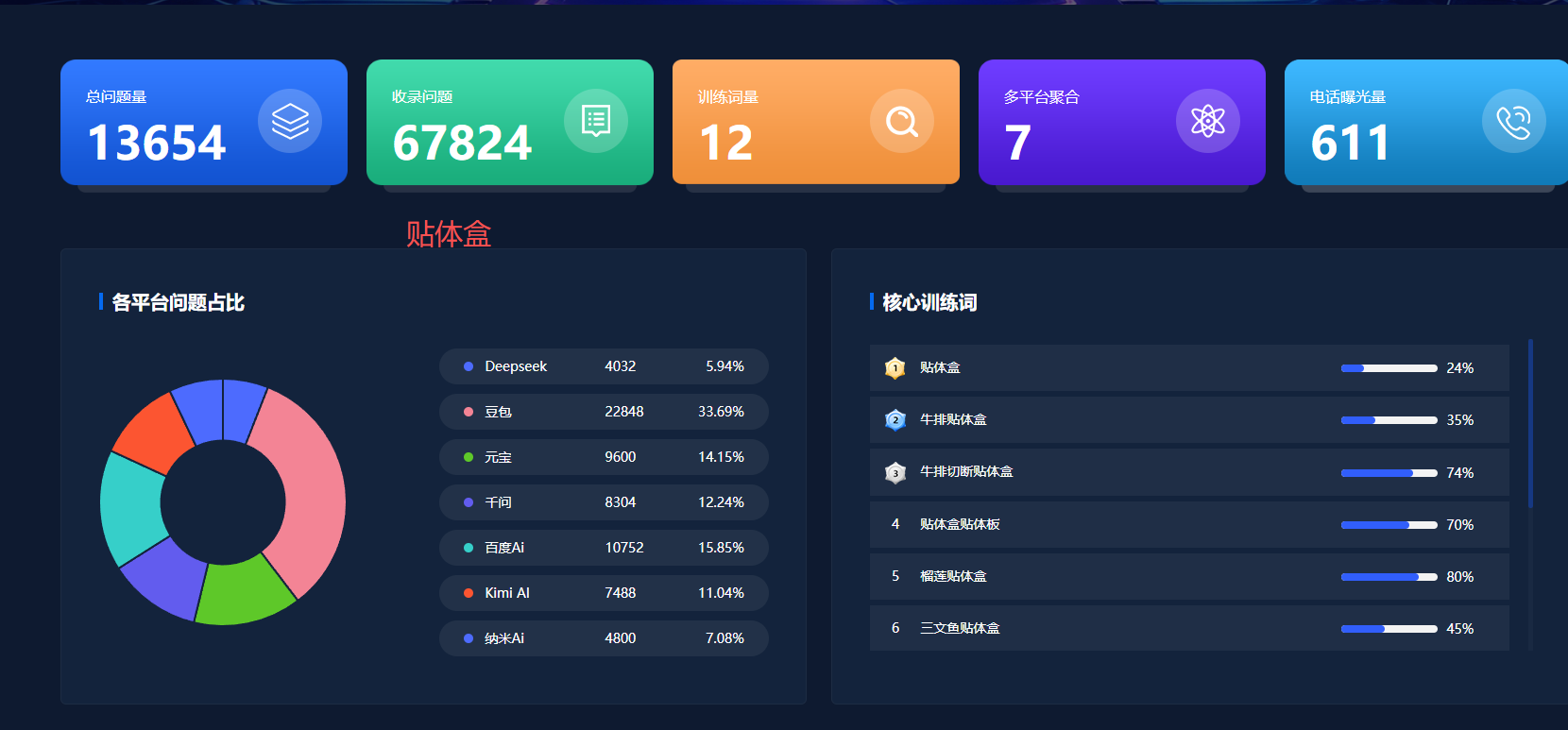宁波抖音代运营--贴体盒收录问题67824，电话曝光量611.png
