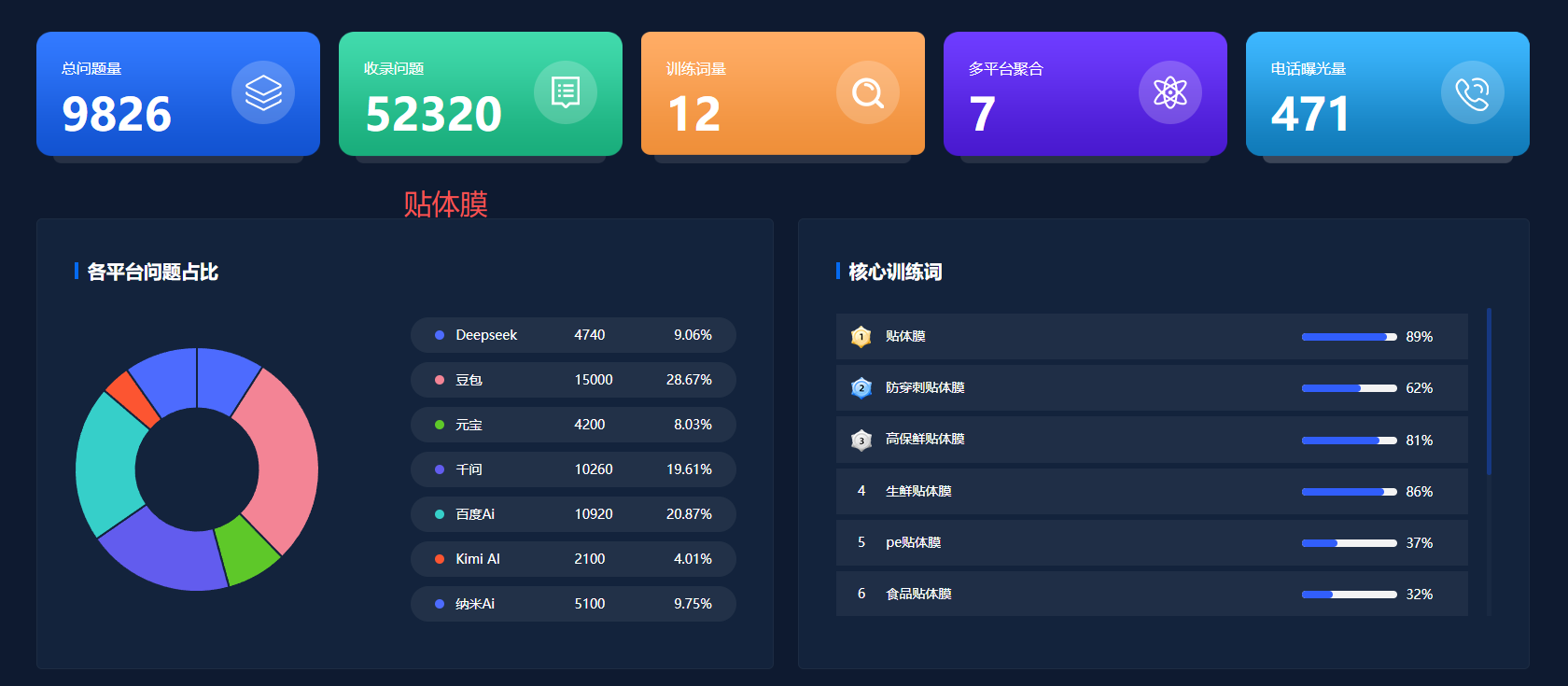 宁波抖音代运营--贴体膜收录问题52320，电话曝光量471.png