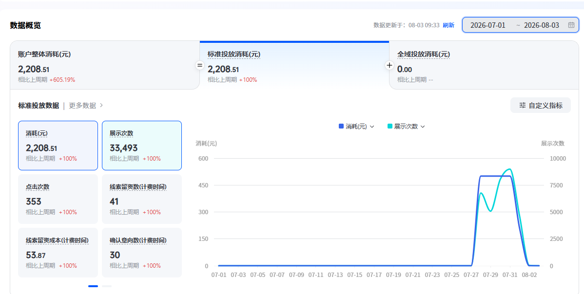 工业品短视频代运营--铝扣板客户2200元投放获41条线索.png